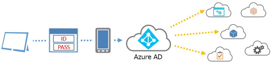 active directory multi factor authentication