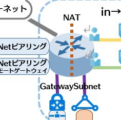 ネットワーク設計のキモ “Azure Gateway” を調査する！