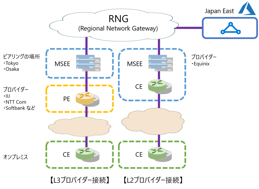 ちょっと違う専用線 Expressroute とは