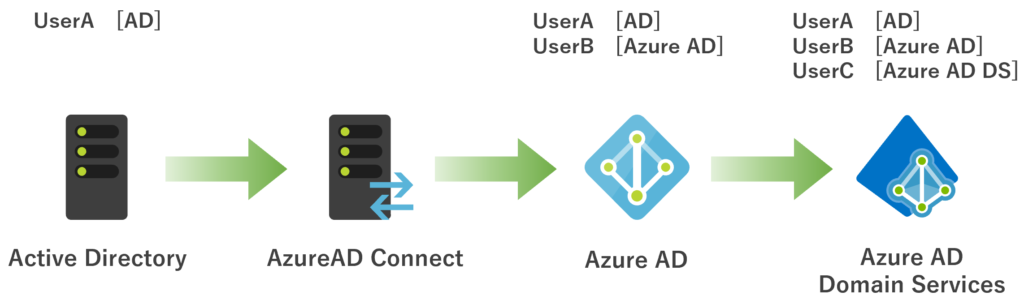 Active Directory 構築不要 Azure Ad Domain Services とは