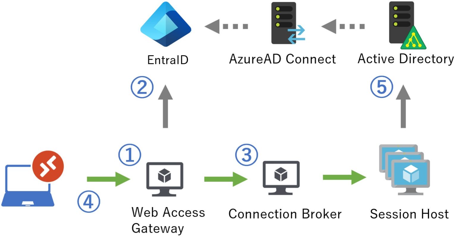 Azure Virtual Desktop(AVD)とは?VDIの仕組みを図解解説 - くらう道