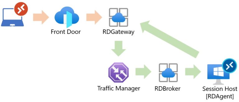 Azure Virtual Desktop (AVD) に接続してみる！！ - くらう道