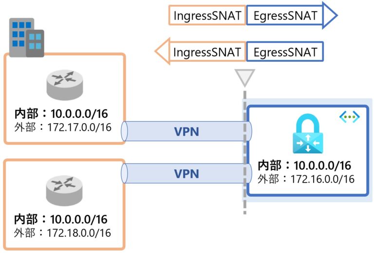 Azure VPN Gateway で NAT を試す！