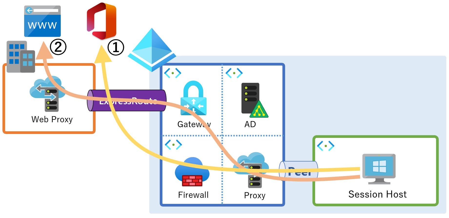 著作権譲ります　先着1名限定です！ AVDでAzure ADテナント制限を構成する手順を図解で解説 - くらう道
