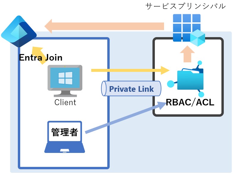Azure Files で Entra Kerberos 認証を試す！