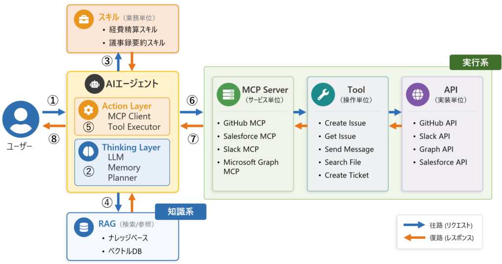 AIエージェントの部品(構造)を示す図。LLM、Memory、Planner、MCP Client、Tool Executorの関係