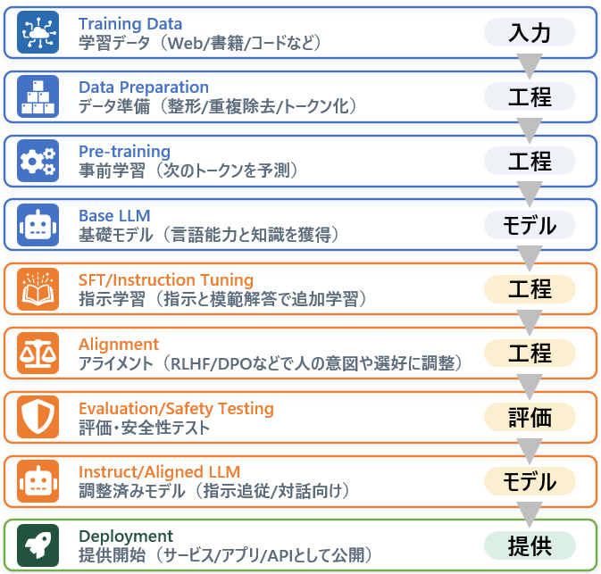 LLMの学習工程を示す図。学習データ、データ準備、事前学習、基礎モデル、指示学習、アライメント、評価、調整済みモデル、提供開始までの9ステップ