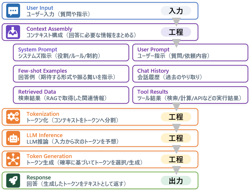 LLMが回答を生成する利用工程の図。ユーザー入力、コンテキスト組み立て、トークン化、推論、トークン生成、回答までの流れ