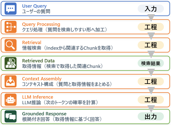 RAGのデータ利用の流れを示す図。ユーザーの質問から検索、コンテキスト組み立て、推論、根拠に基づく回答まで