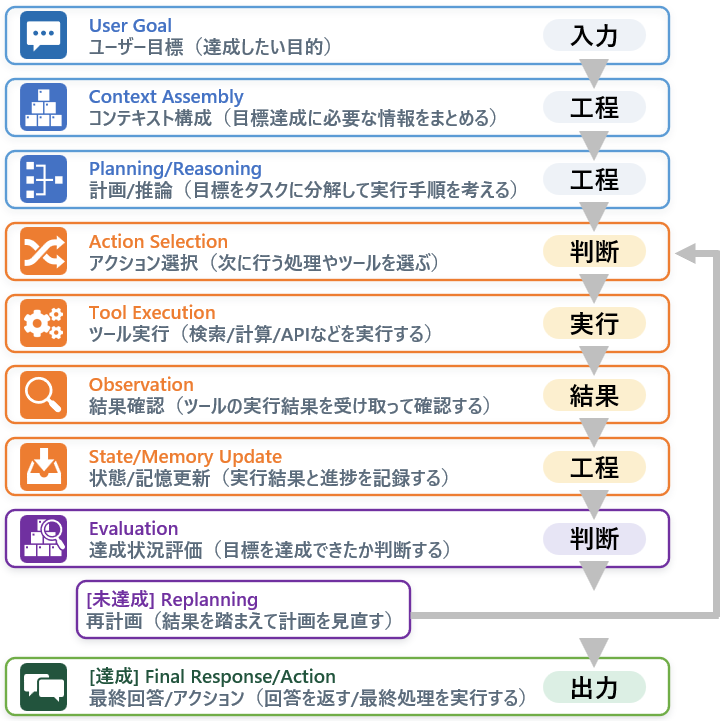 AIエージェントの動き方(工程)を示す図。目標、計画・推論、アクション選択、ツール実行、結果確認、評価、再計画または最終回答のループ