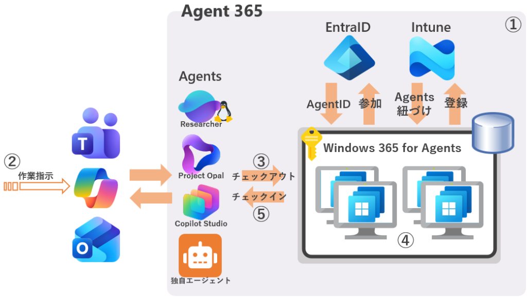Windows 365 for Agents 徹底解説 - Agent 365と組み合わせた